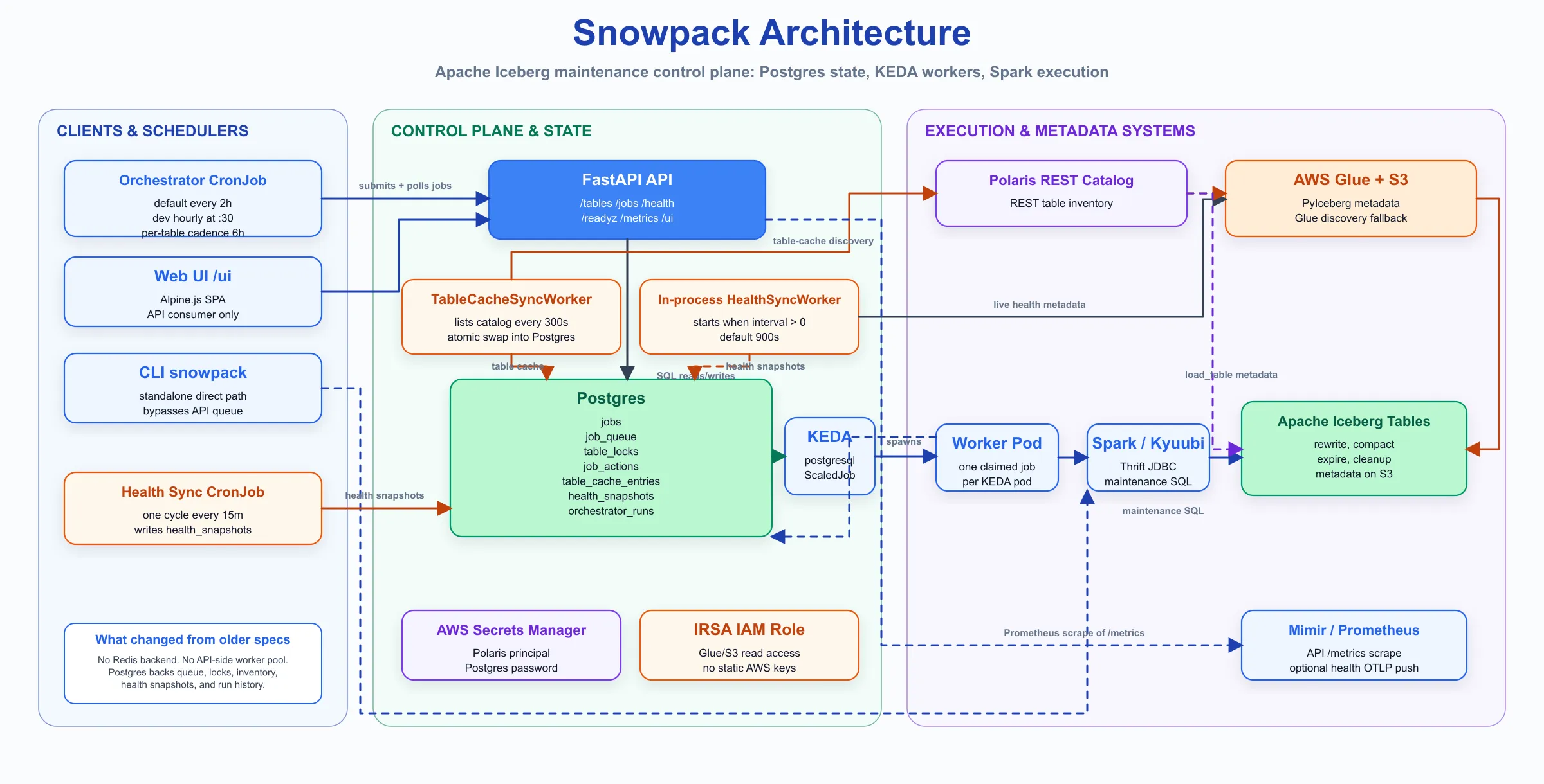 Icepack architecture